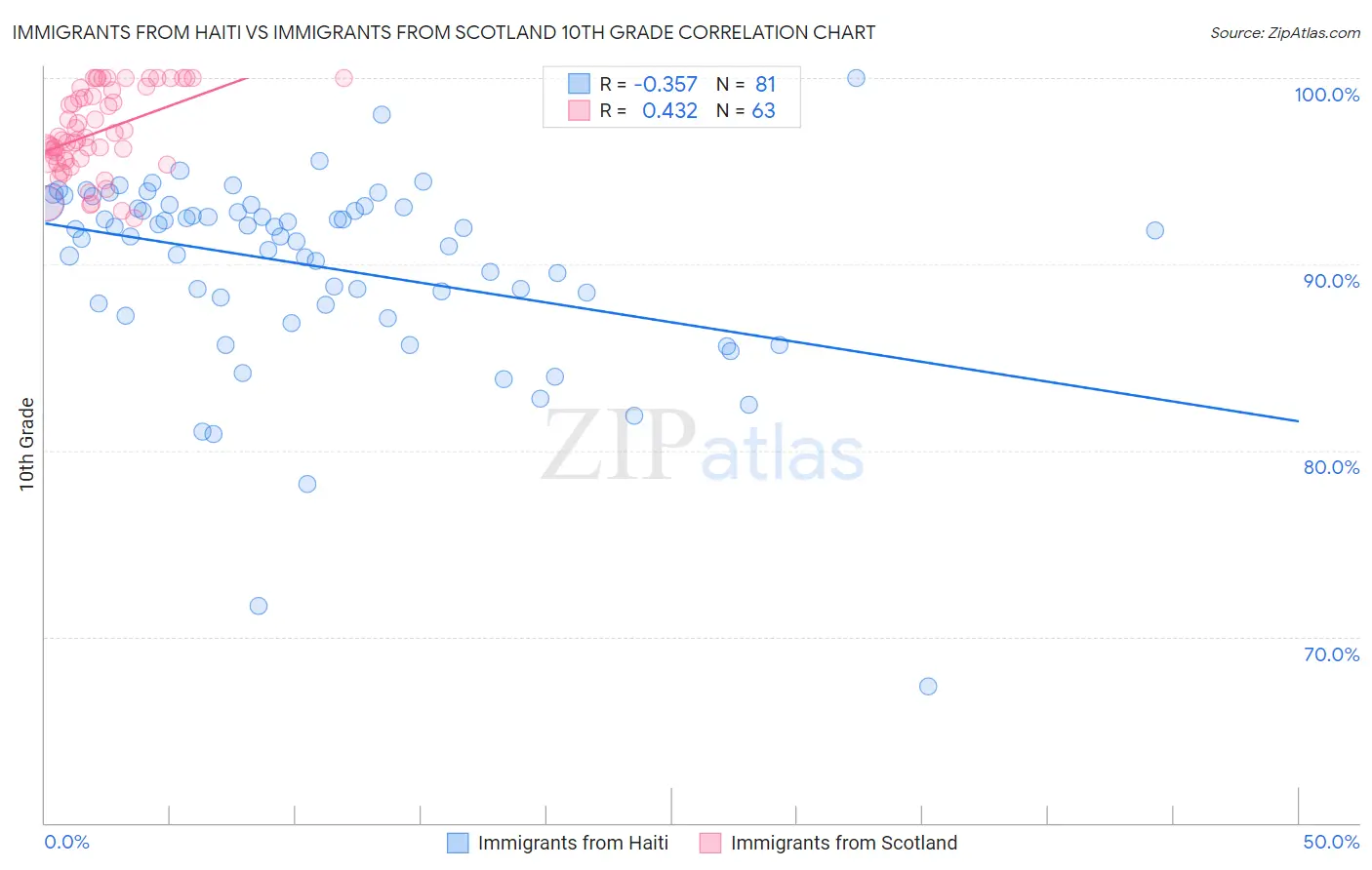 Immigrants from Haiti vs Immigrants from Scotland 10th Grade