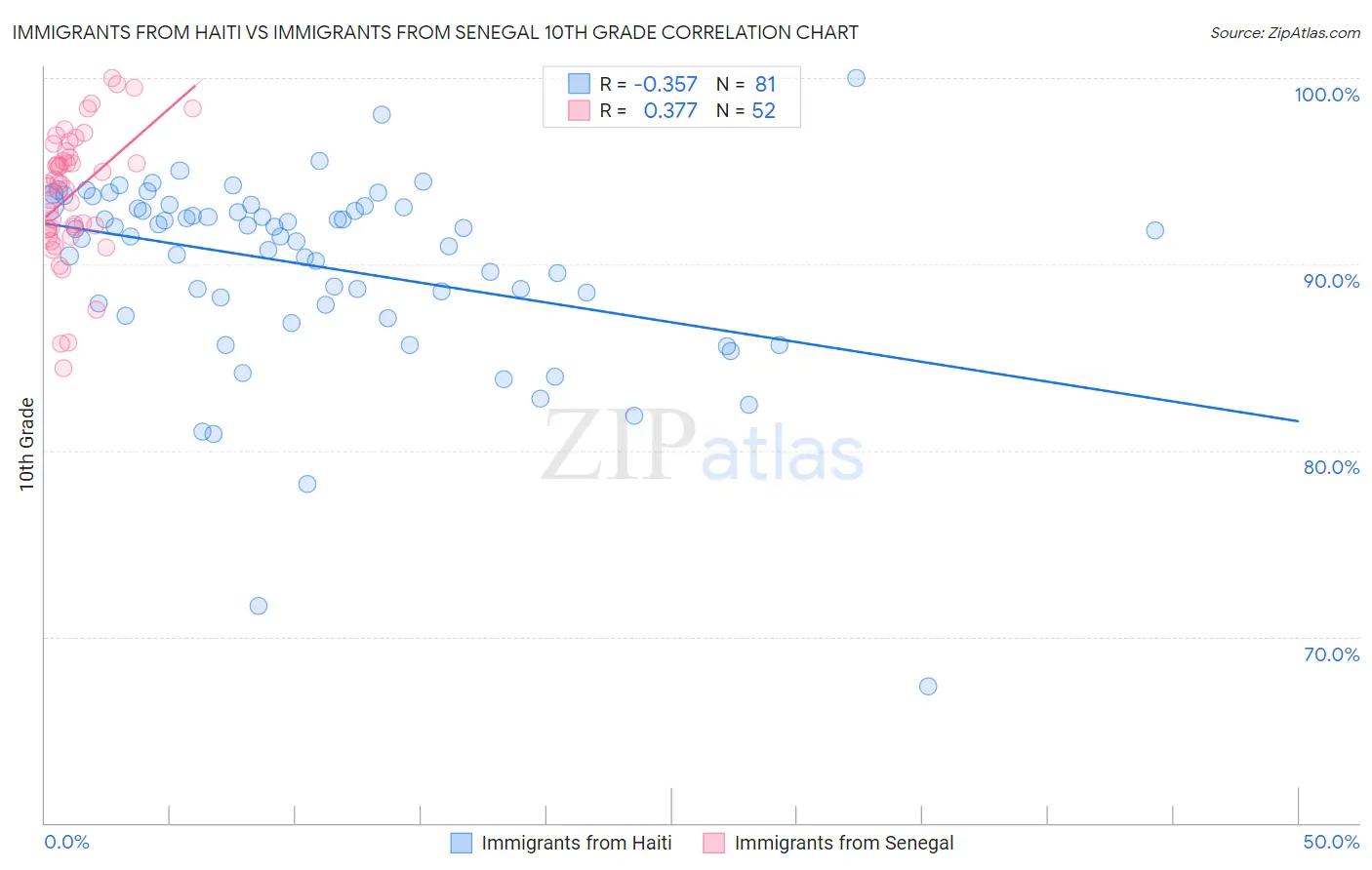Immigrants from Haiti vs Immigrants from Senegal 10th Grade