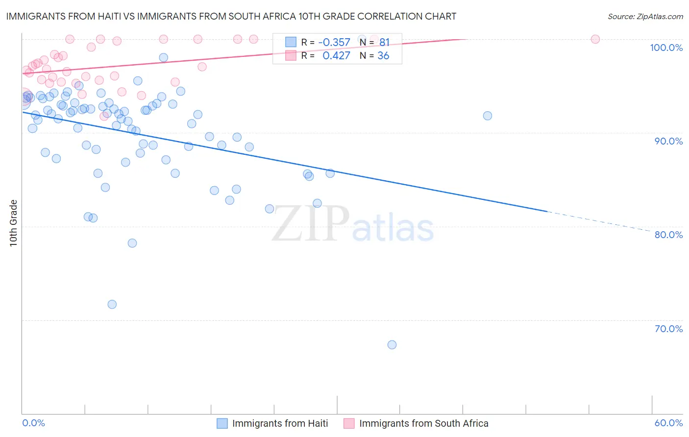 Immigrants from Haiti vs Immigrants from South Africa 10th Grade