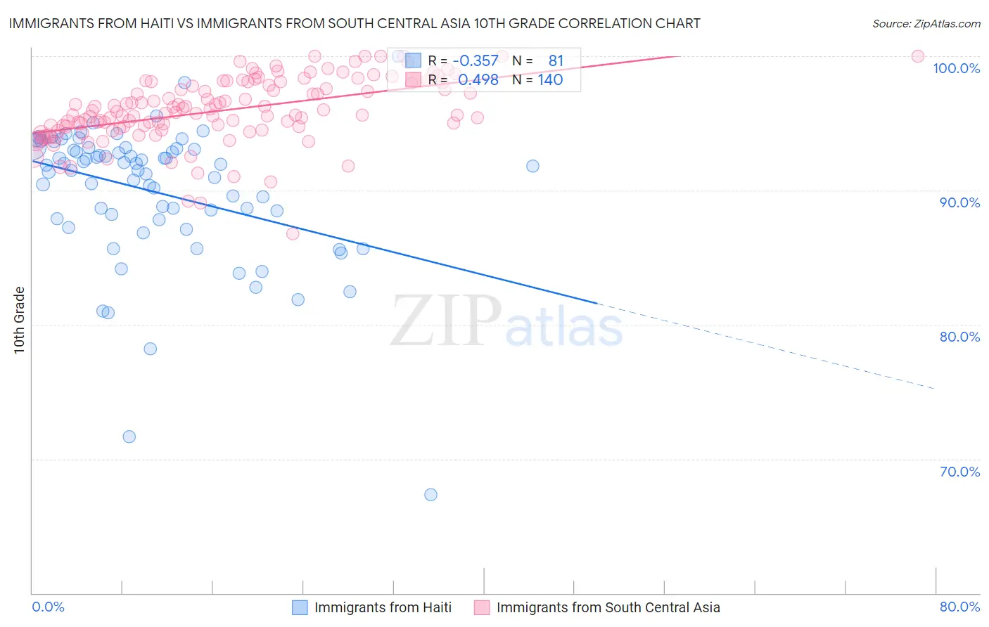 Immigrants from Haiti vs Immigrants from South Central Asia 10th Grade