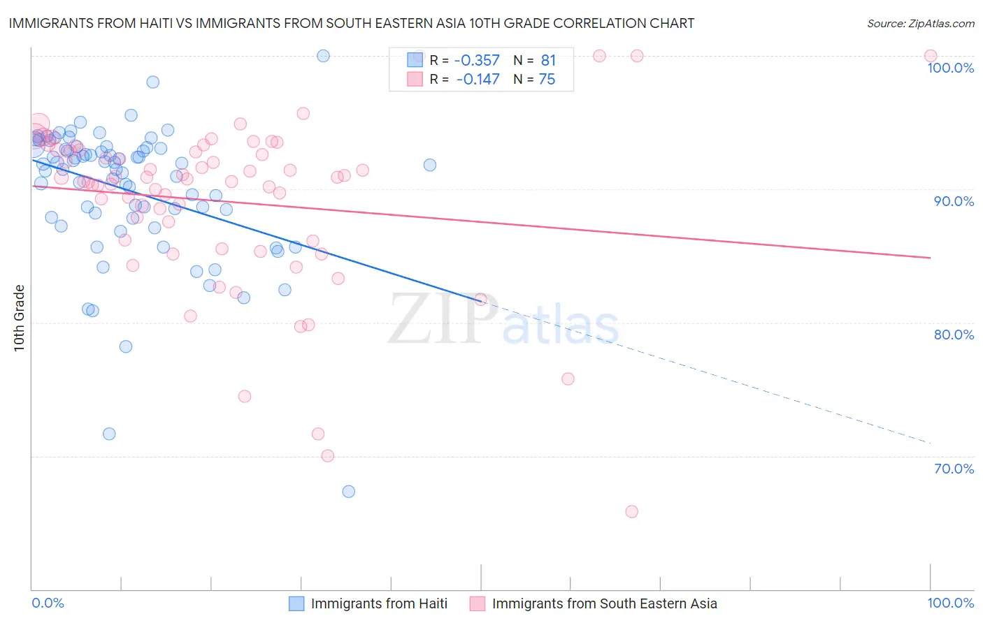 Immigrants from Haiti vs Immigrants from South Eastern Asia 10th Grade