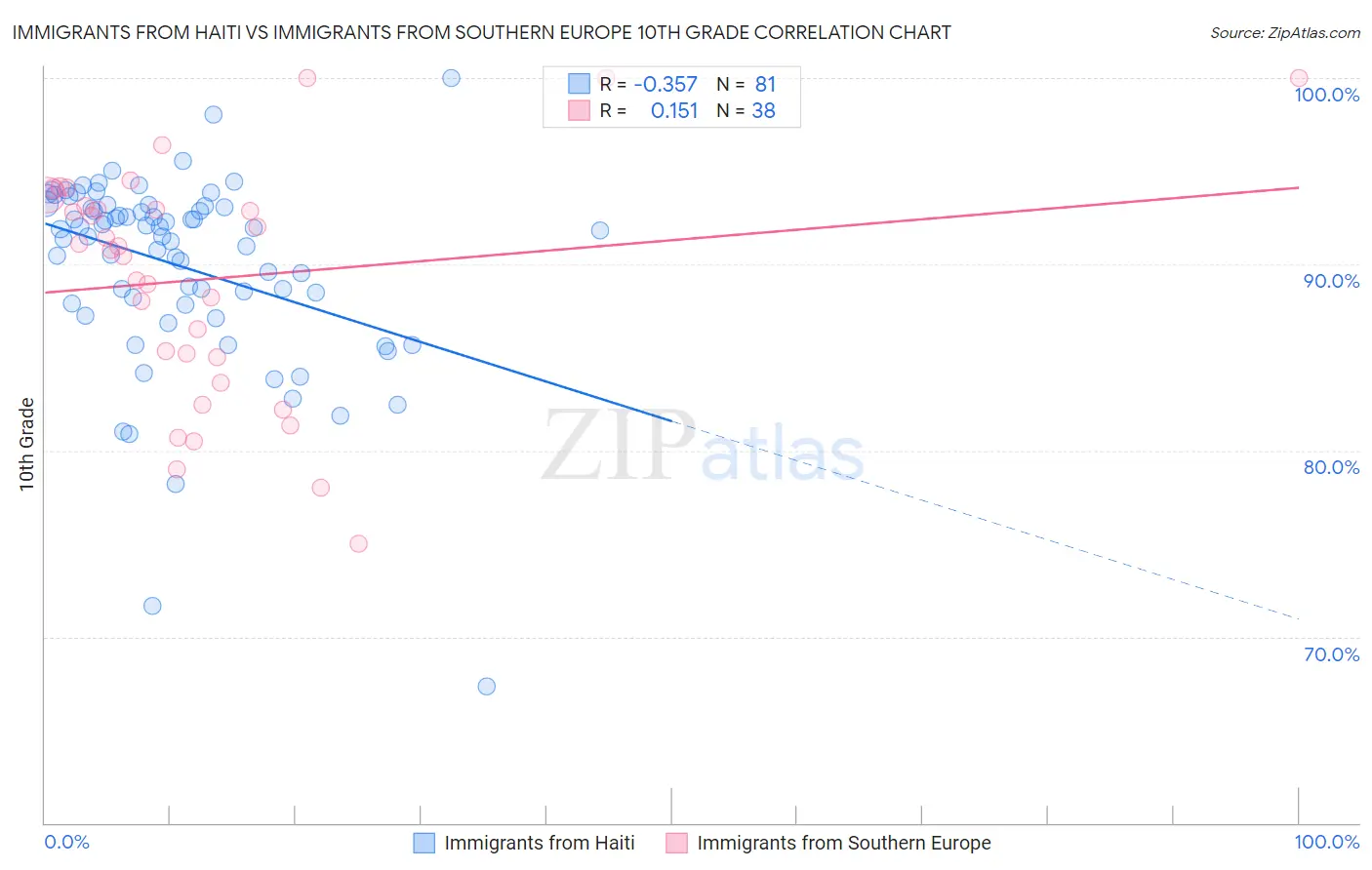 Immigrants from Haiti vs Immigrants from Southern Europe 10th Grade