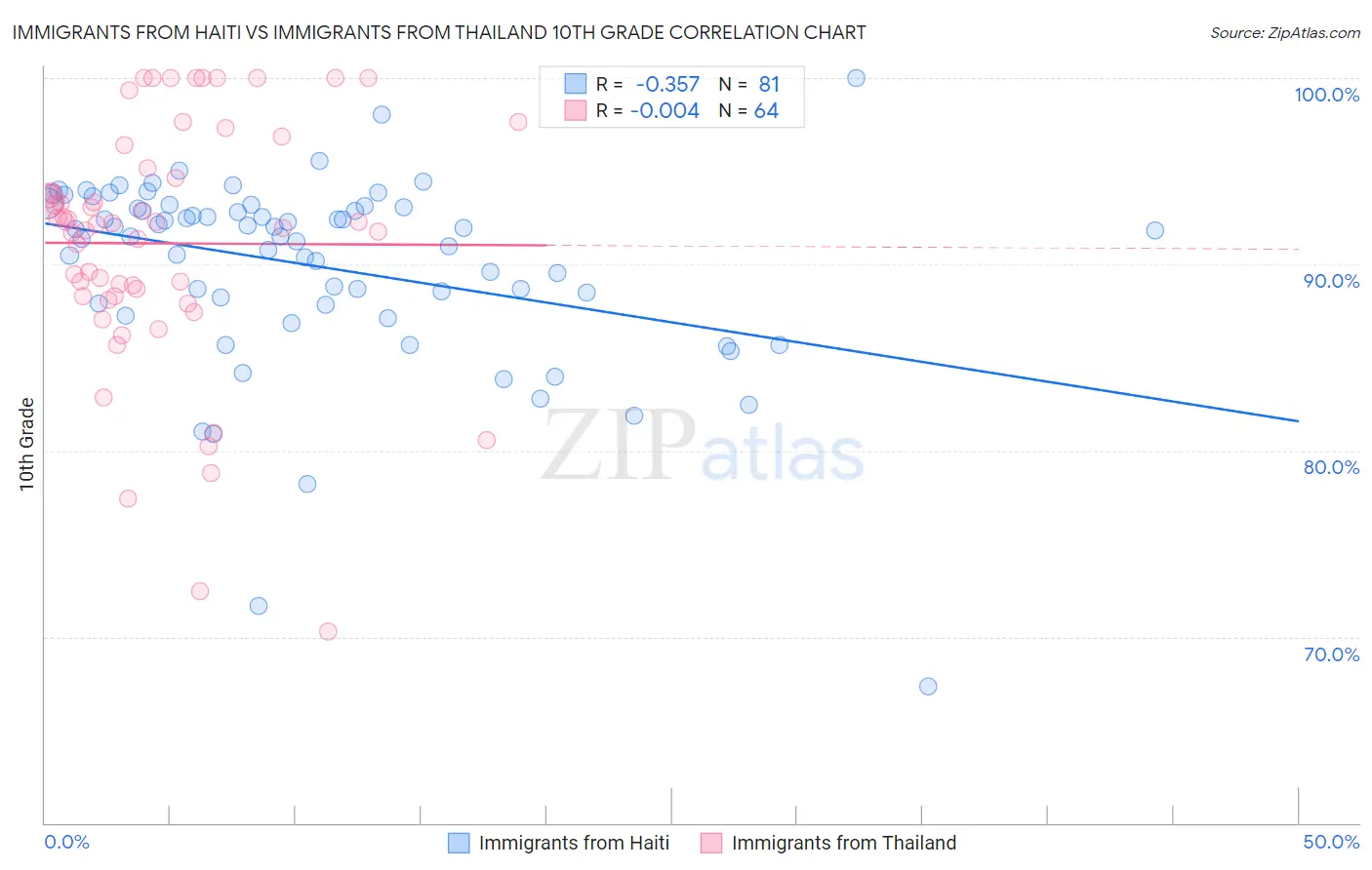Immigrants from Haiti vs Immigrants from Thailand 10th Grade