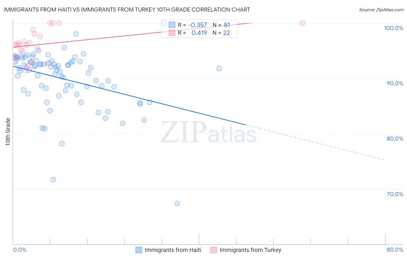 Immigrants from Haiti vs Immigrants from Turkey 10th Grade