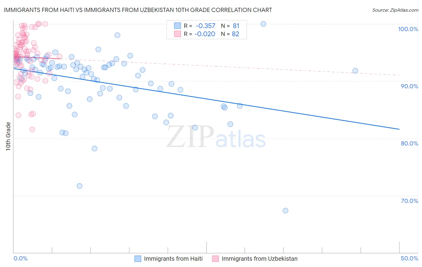 Immigrants from Haiti vs Immigrants from Uzbekistan 10th Grade