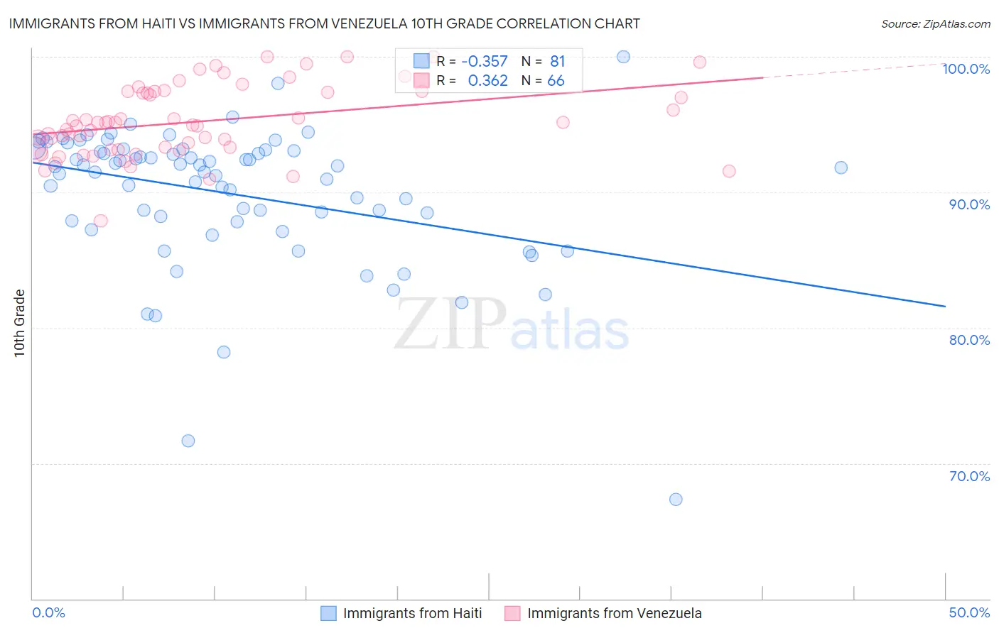 Immigrants from Haiti vs Immigrants from Venezuela 10th Grade