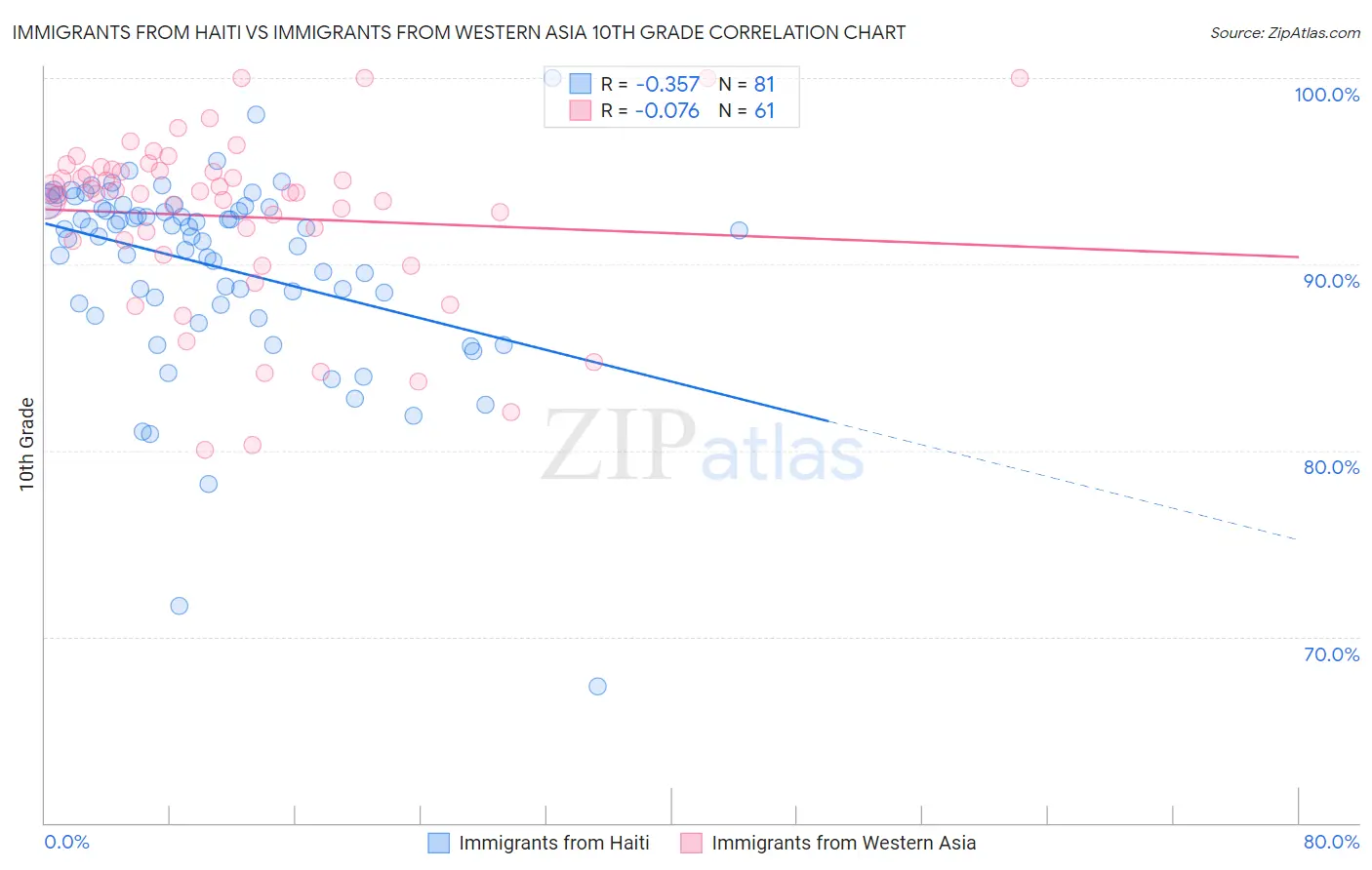 Immigrants from Haiti vs Immigrants from Western Asia 10th Grade