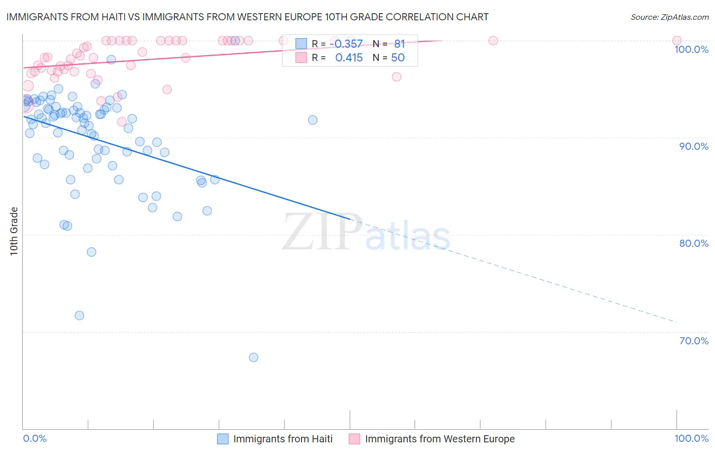 Immigrants from Haiti vs Immigrants from Western Europe 10th Grade