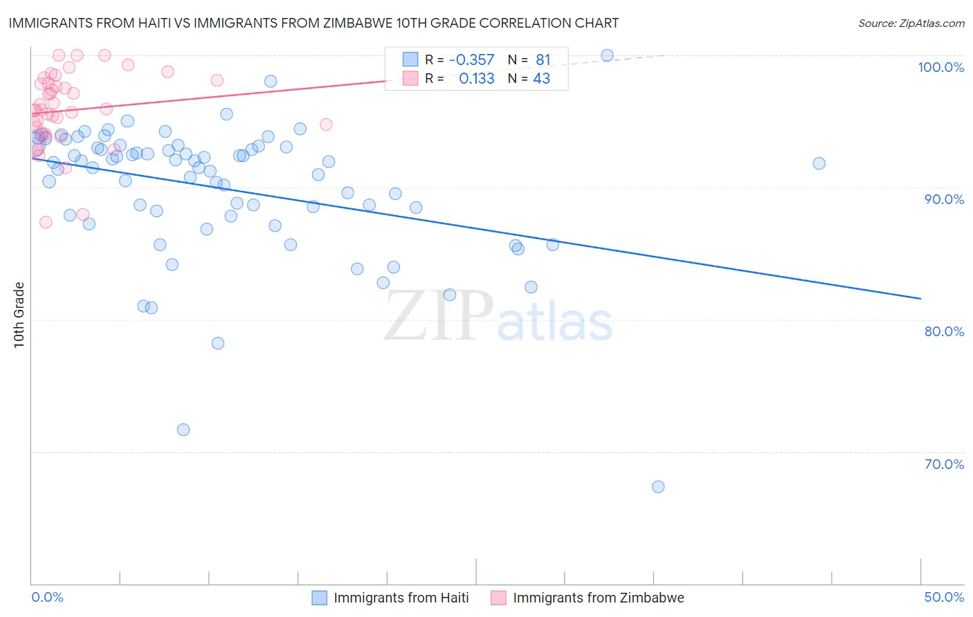 Immigrants from Haiti vs Immigrants from Zimbabwe 10th Grade