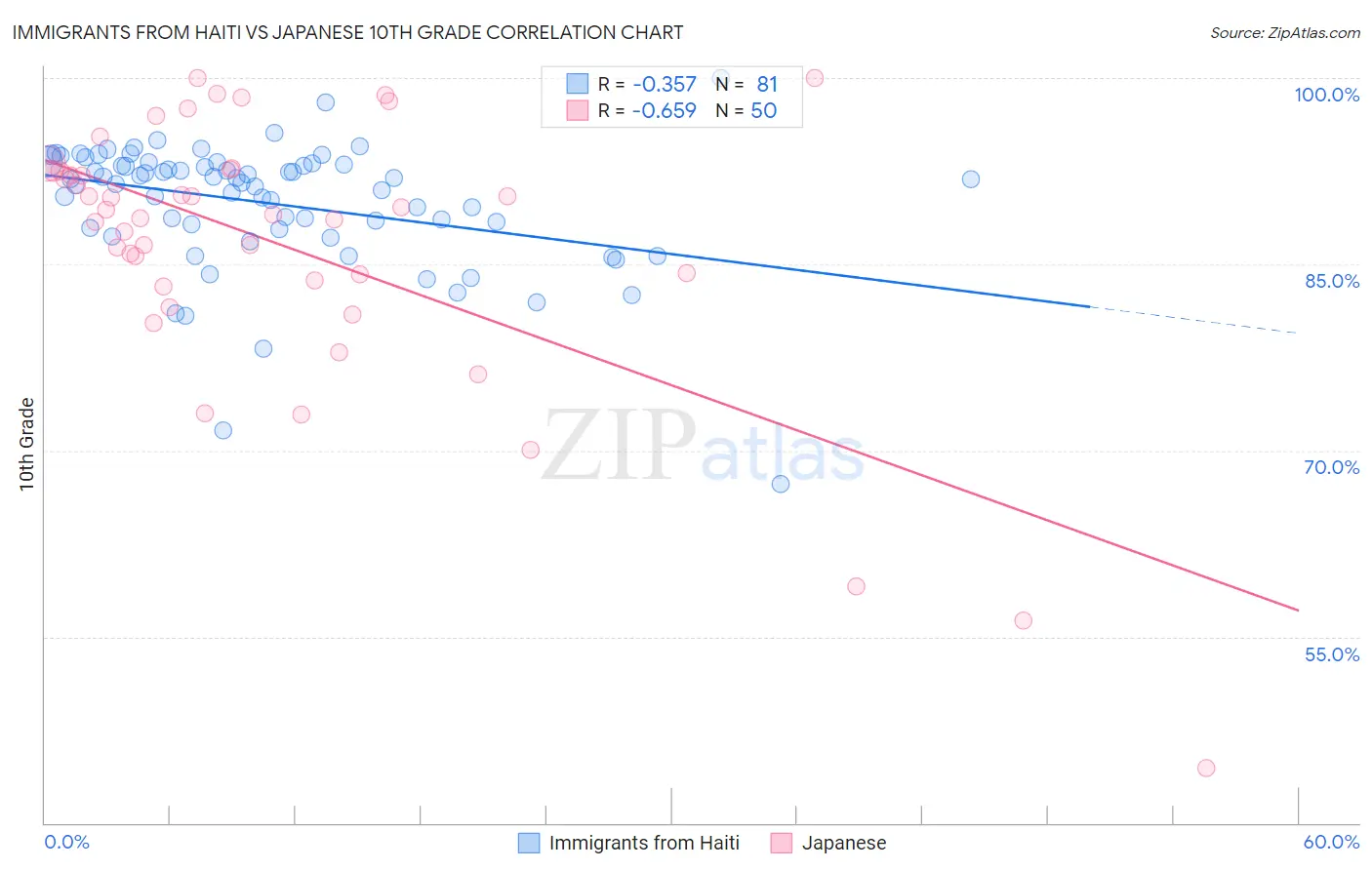 Immigrants from Haiti vs Japanese 10th Grade