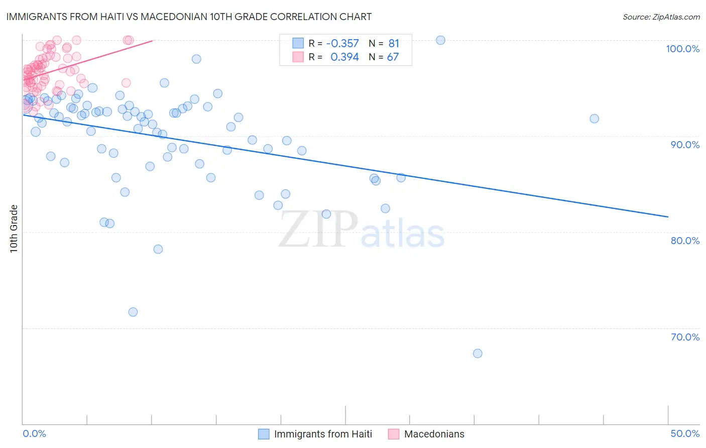 Immigrants from Haiti vs Macedonian 10th Grade