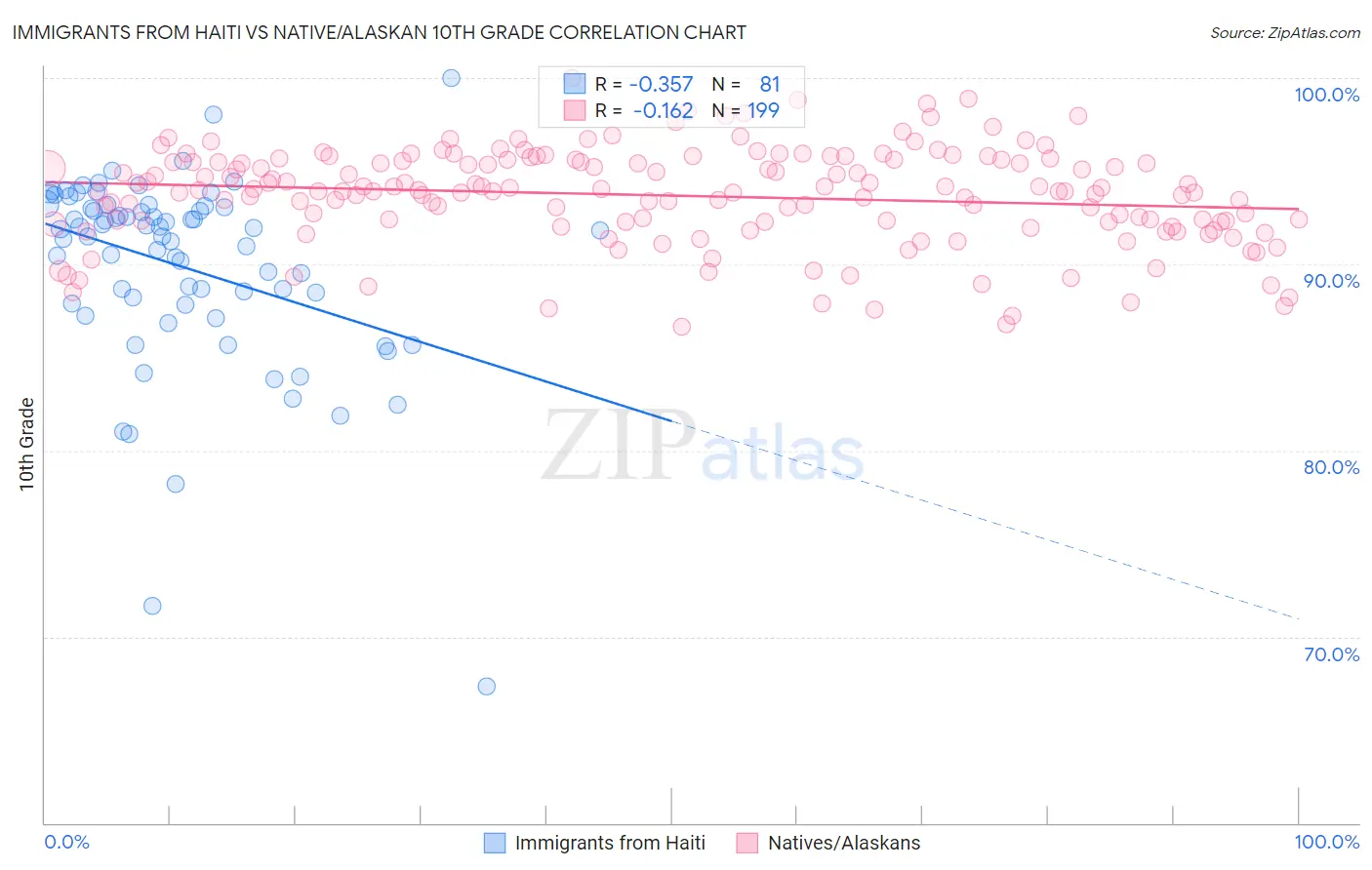 Immigrants from Haiti vs Native/Alaskan 10th Grade