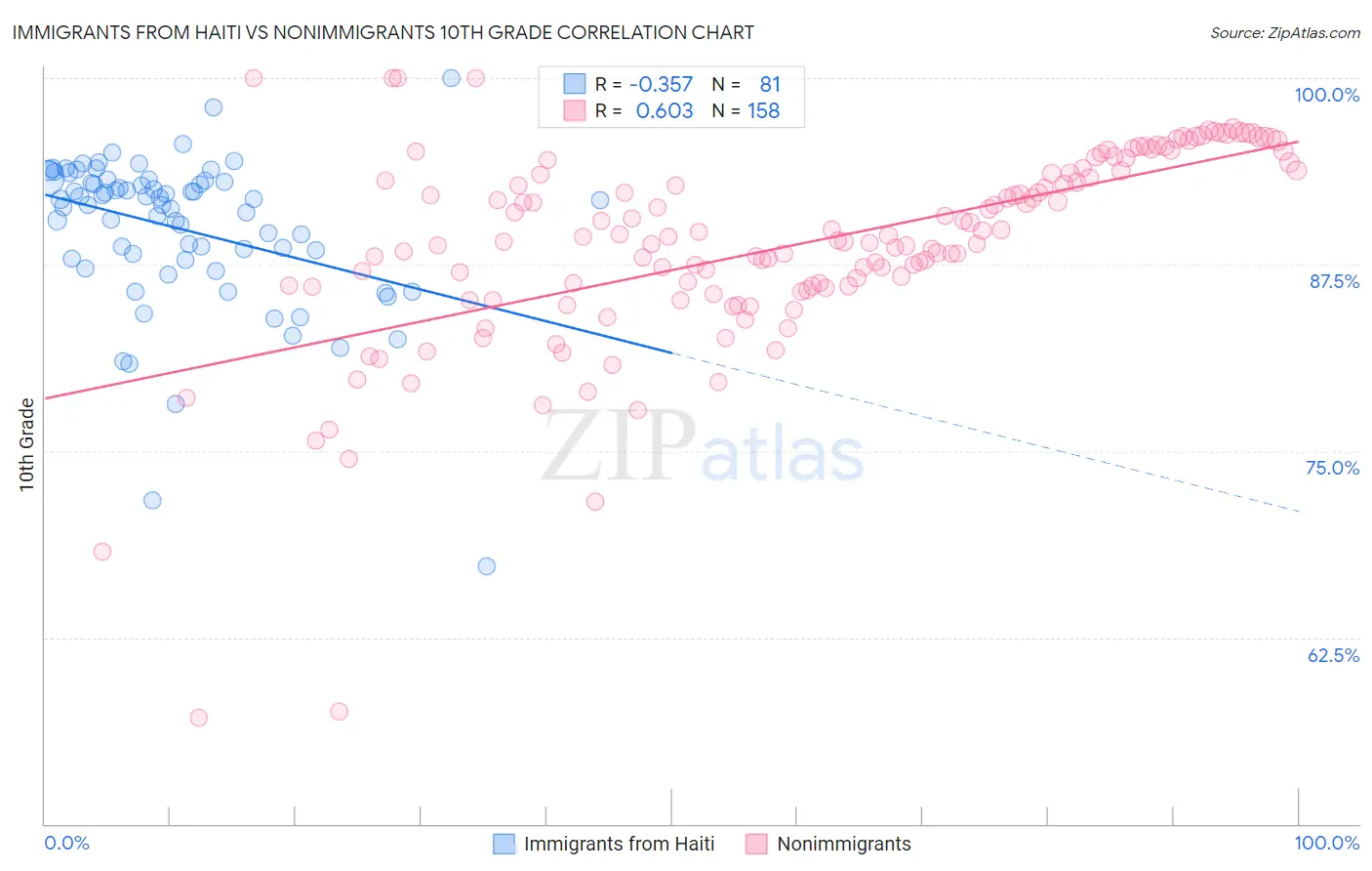 Immigrants from Haiti vs Nonimmigrants 10th Grade