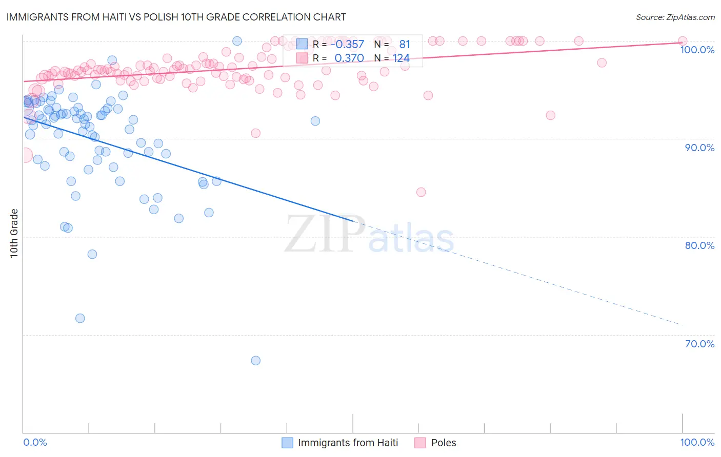 Immigrants from Haiti vs Polish 10th Grade