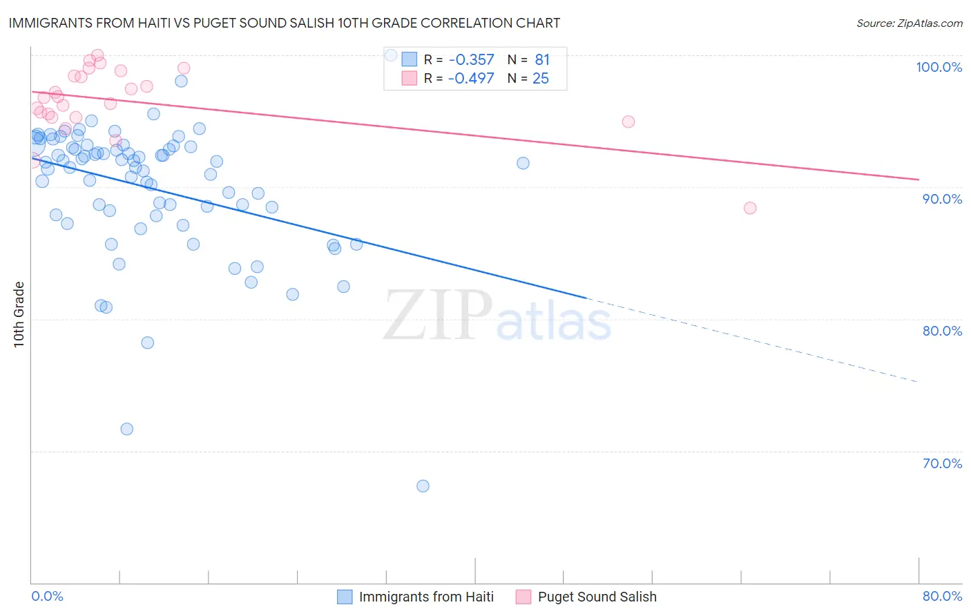 Immigrants from Haiti vs Puget Sound Salish 10th Grade