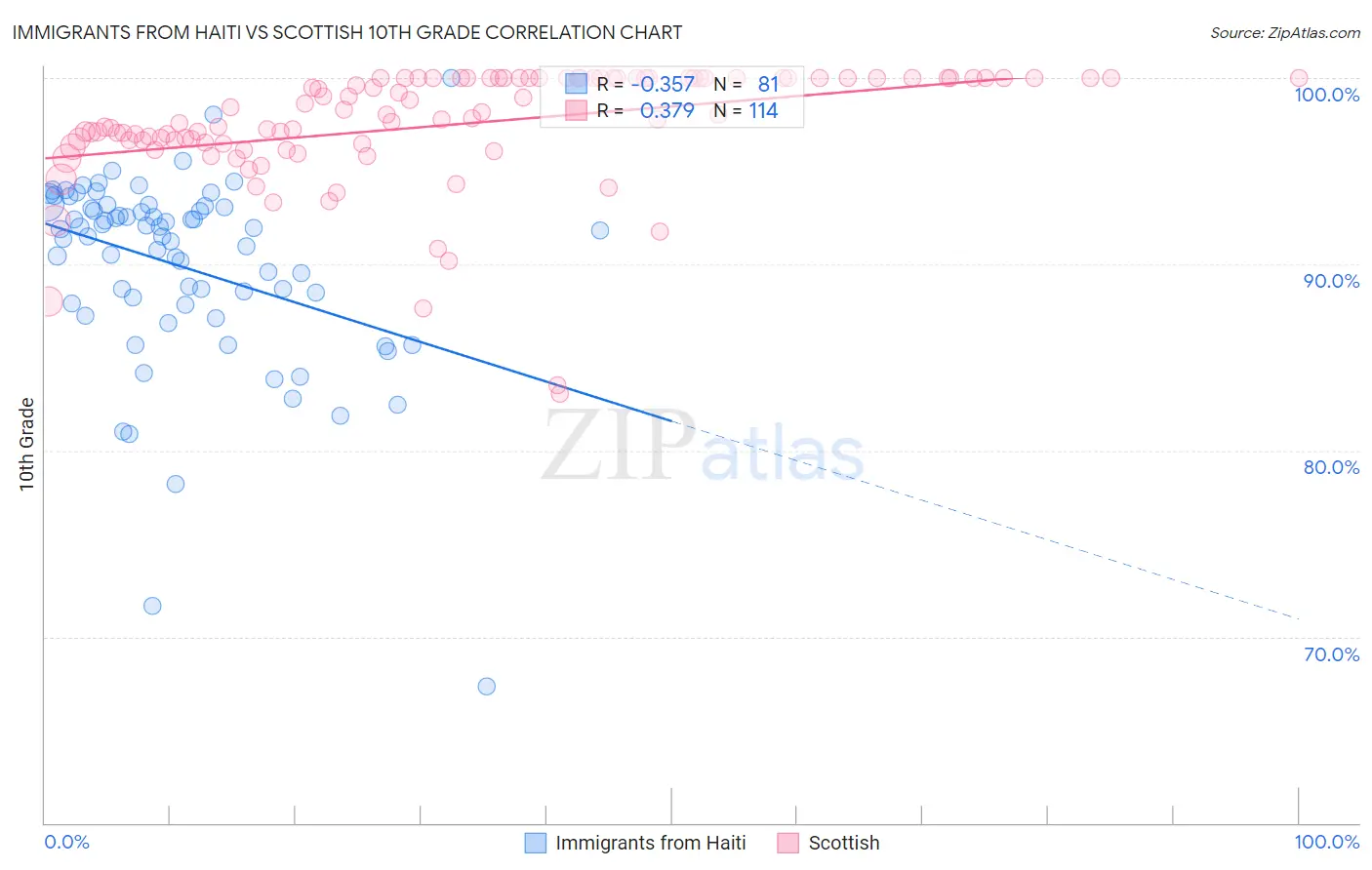 Immigrants from Haiti vs Scottish 10th Grade