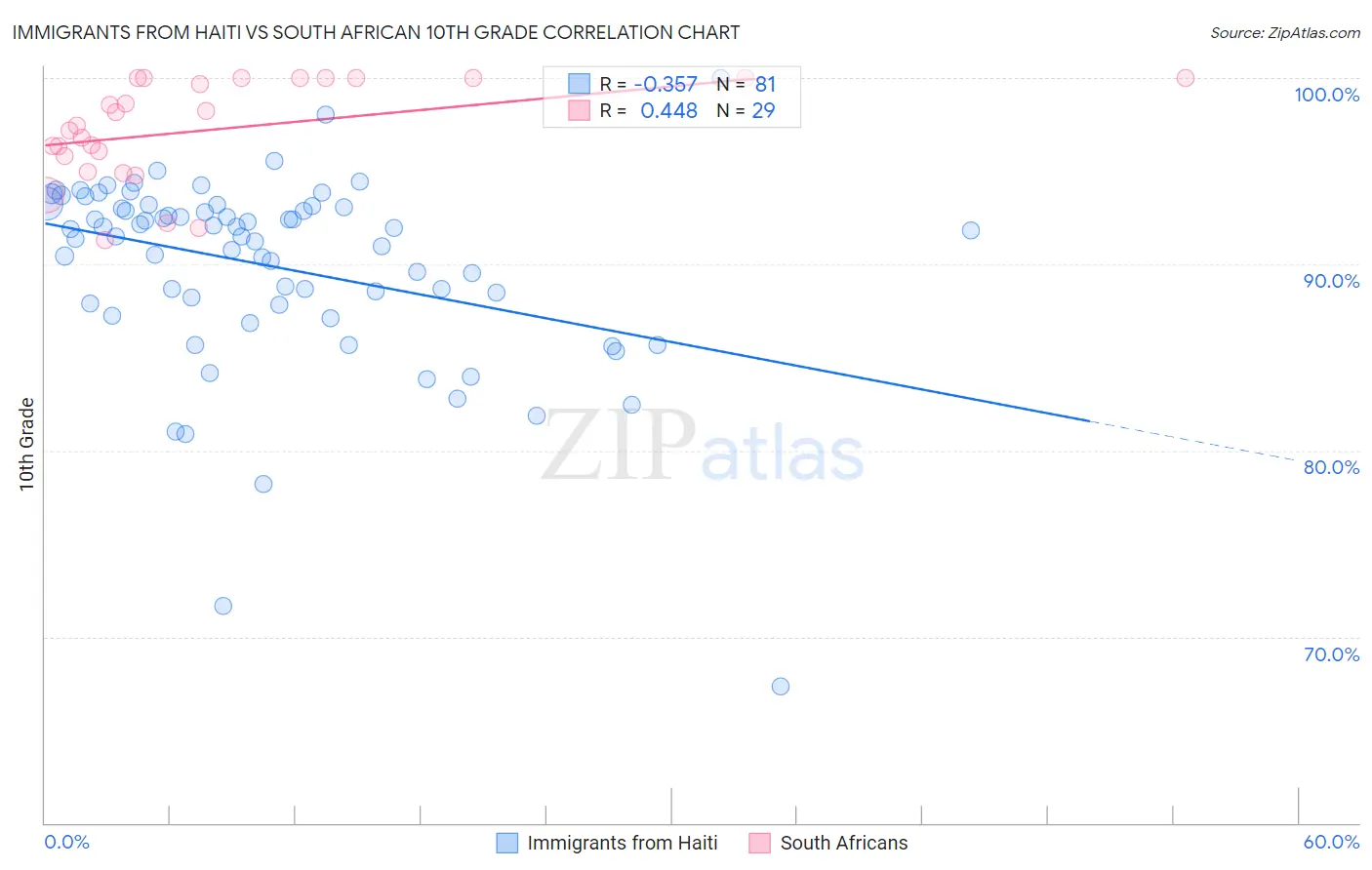 Immigrants from Haiti vs South African 10th Grade
