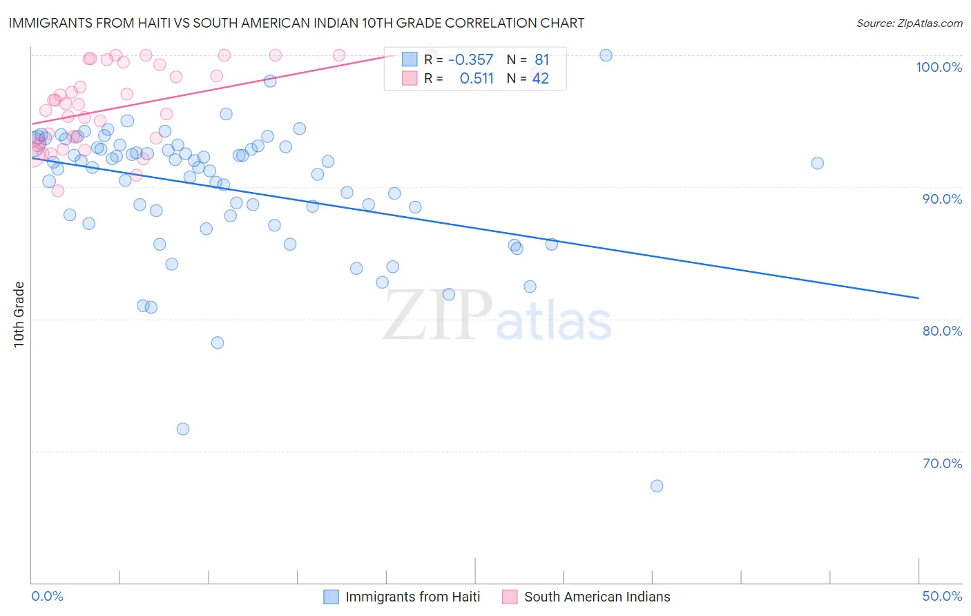 Immigrants from Haiti vs South American Indian 10th Grade