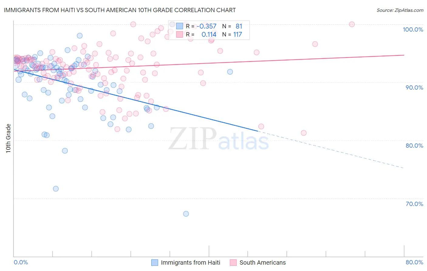 Immigrants from Haiti vs South American 10th Grade