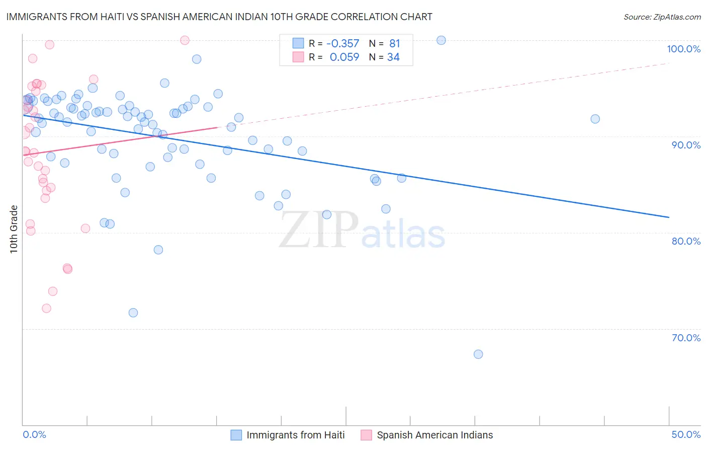Immigrants from Haiti vs Spanish American Indian 10th Grade