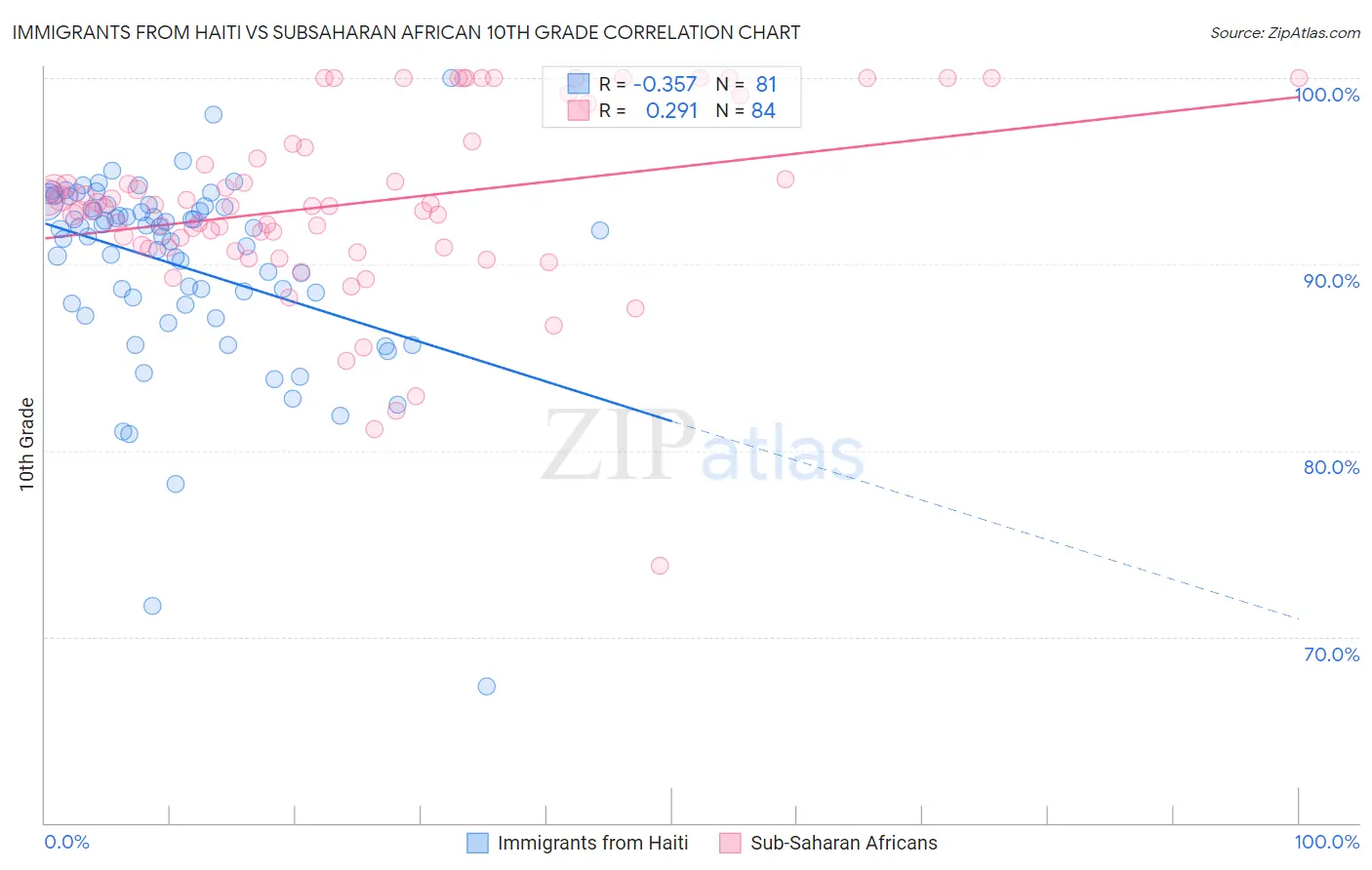 Immigrants from Haiti vs Subsaharan African 10th Grade