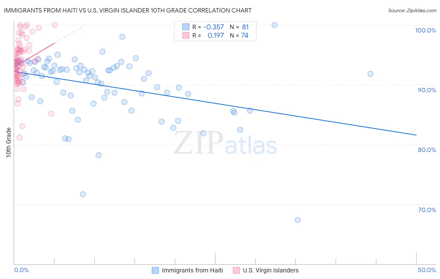 Immigrants from Haiti vs U.S. Virgin Islander 10th Grade