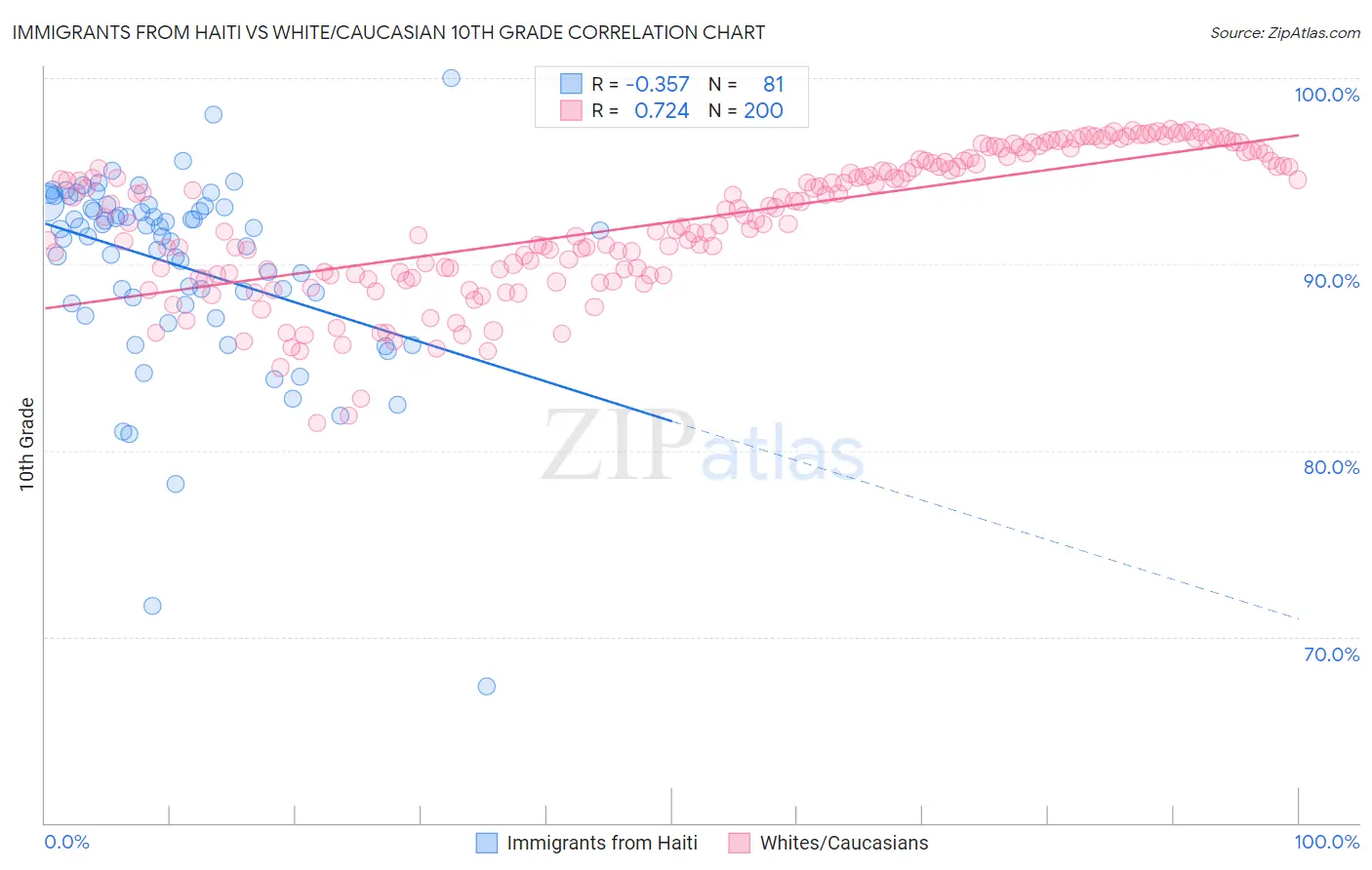 Immigrants from Haiti vs White/Caucasian 10th Grade