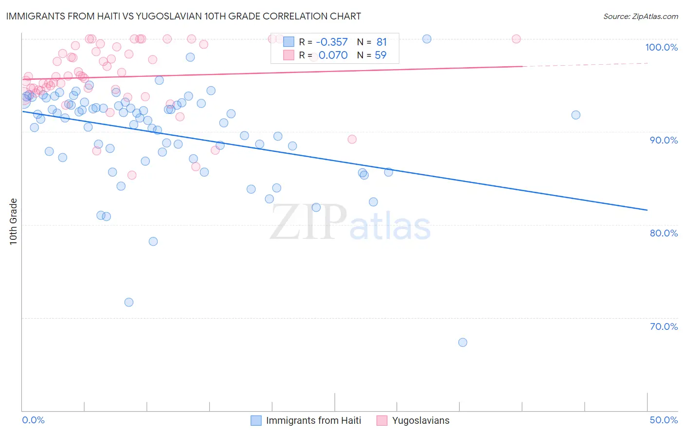 Immigrants from Haiti vs Yugoslavian 10th Grade