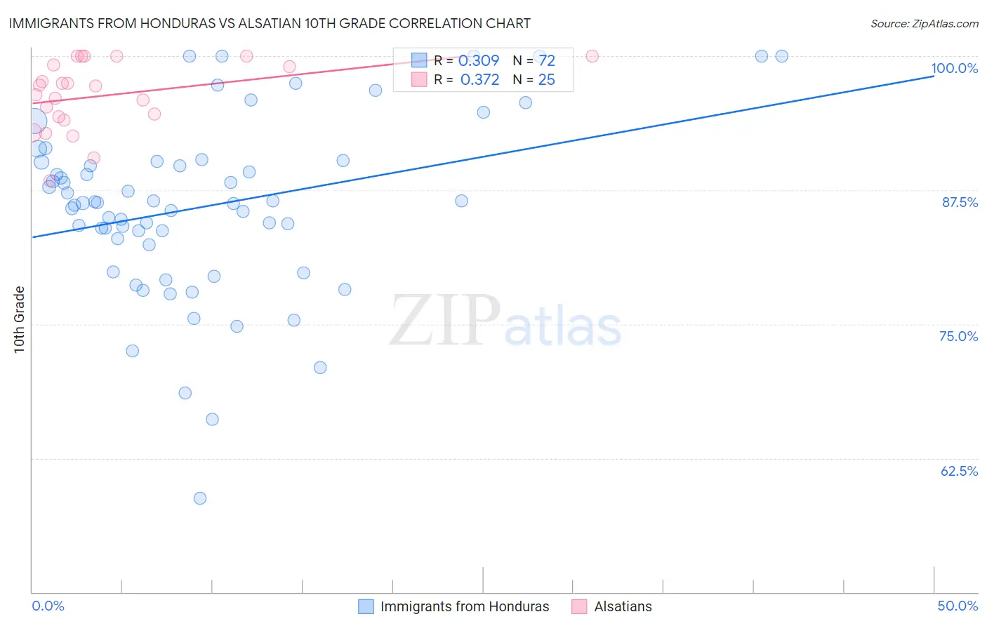 Immigrants from Honduras vs Alsatian 10th Grade