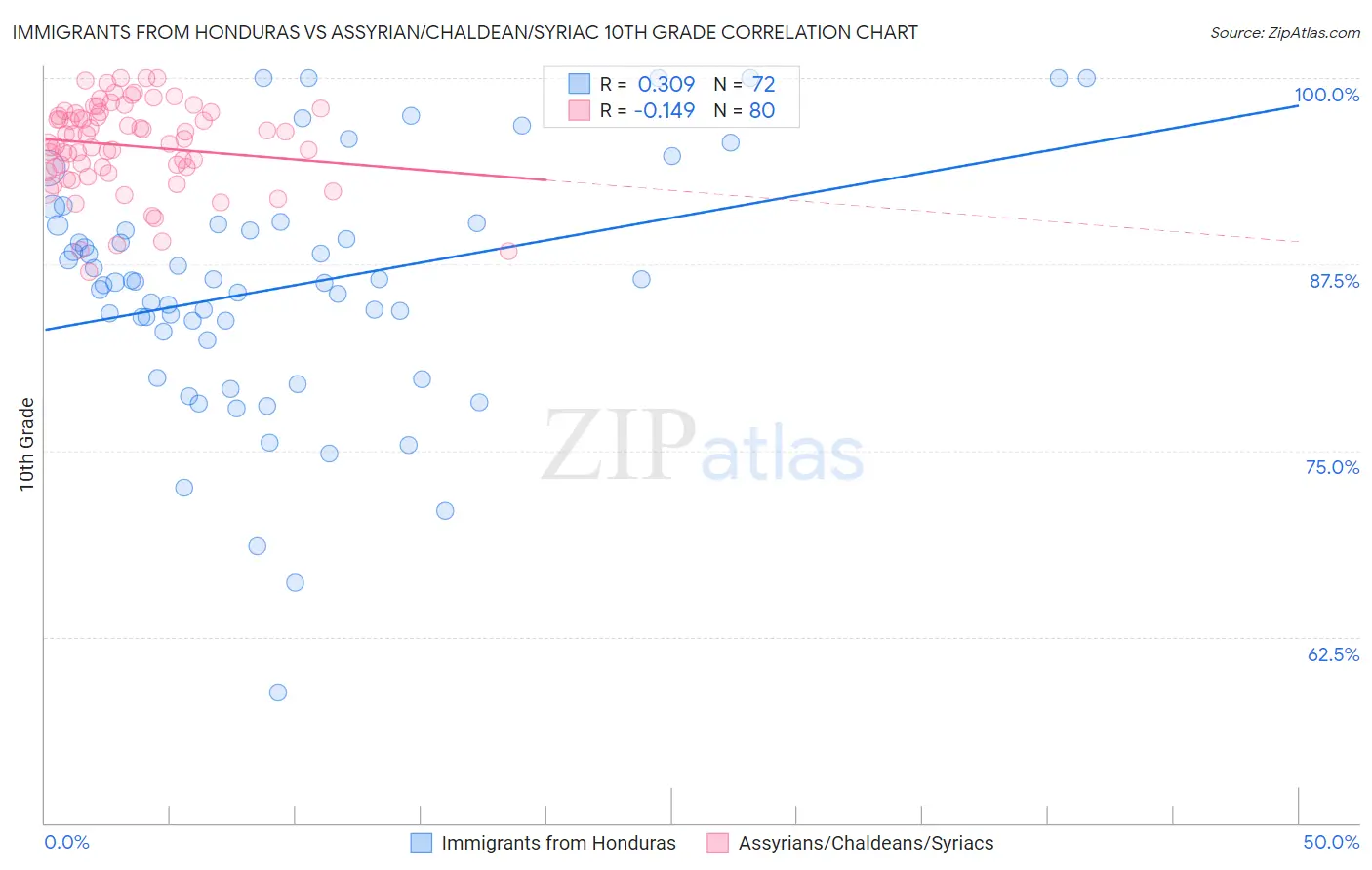 Immigrants from Honduras vs Assyrian/Chaldean/Syriac 10th Grade