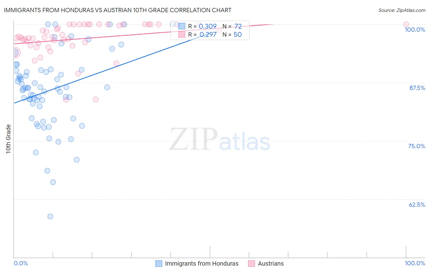 Immigrants from Honduras vs Austrian 10th Grade