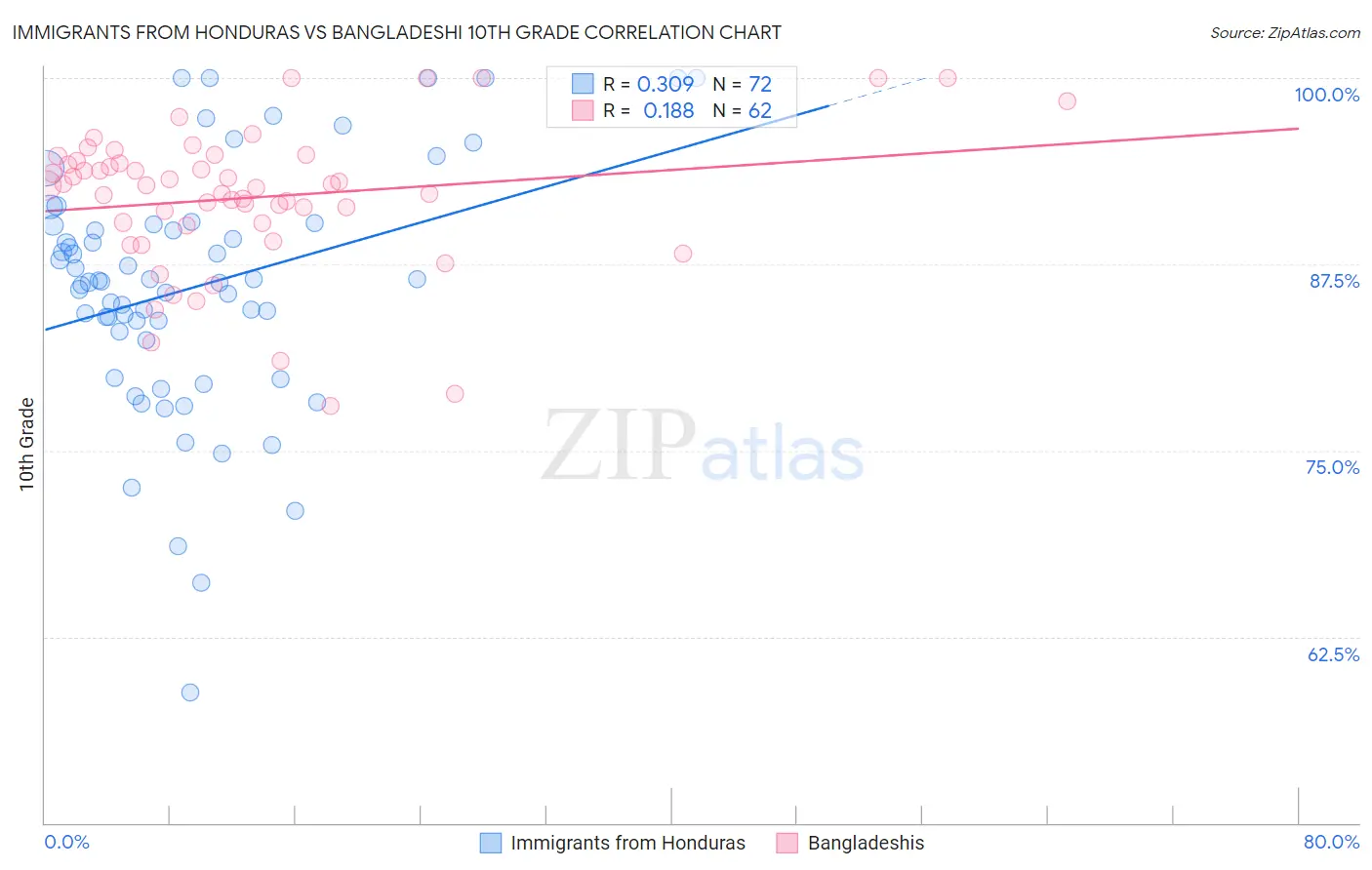Immigrants from Honduras vs Bangladeshi 10th Grade