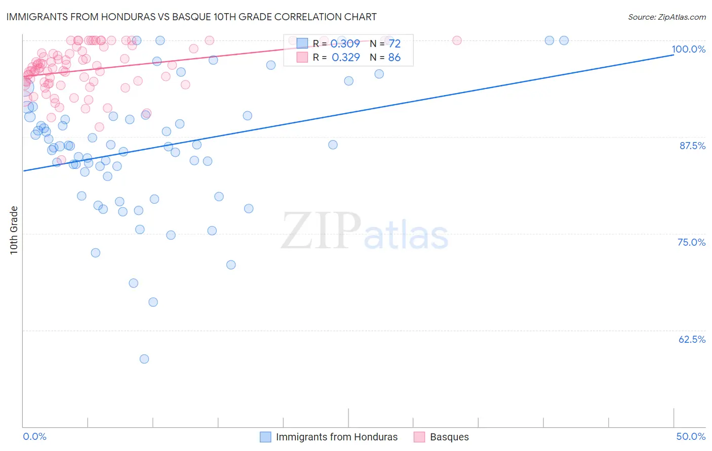 Immigrants from Honduras vs Basque 10th Grade
