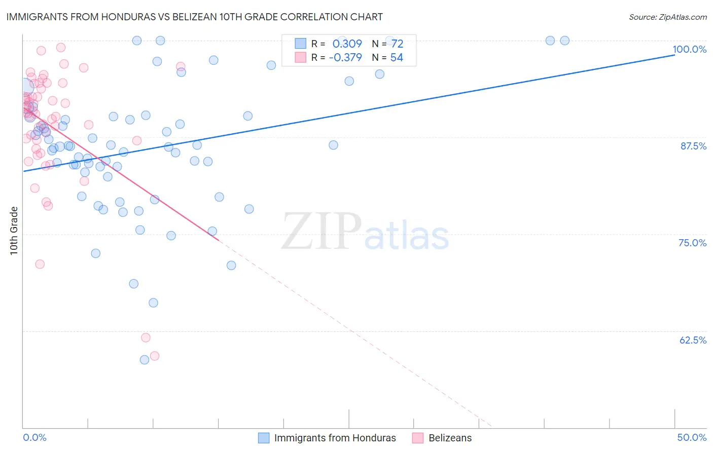 Immigrants from Honduras vs Belizean 10th Grade