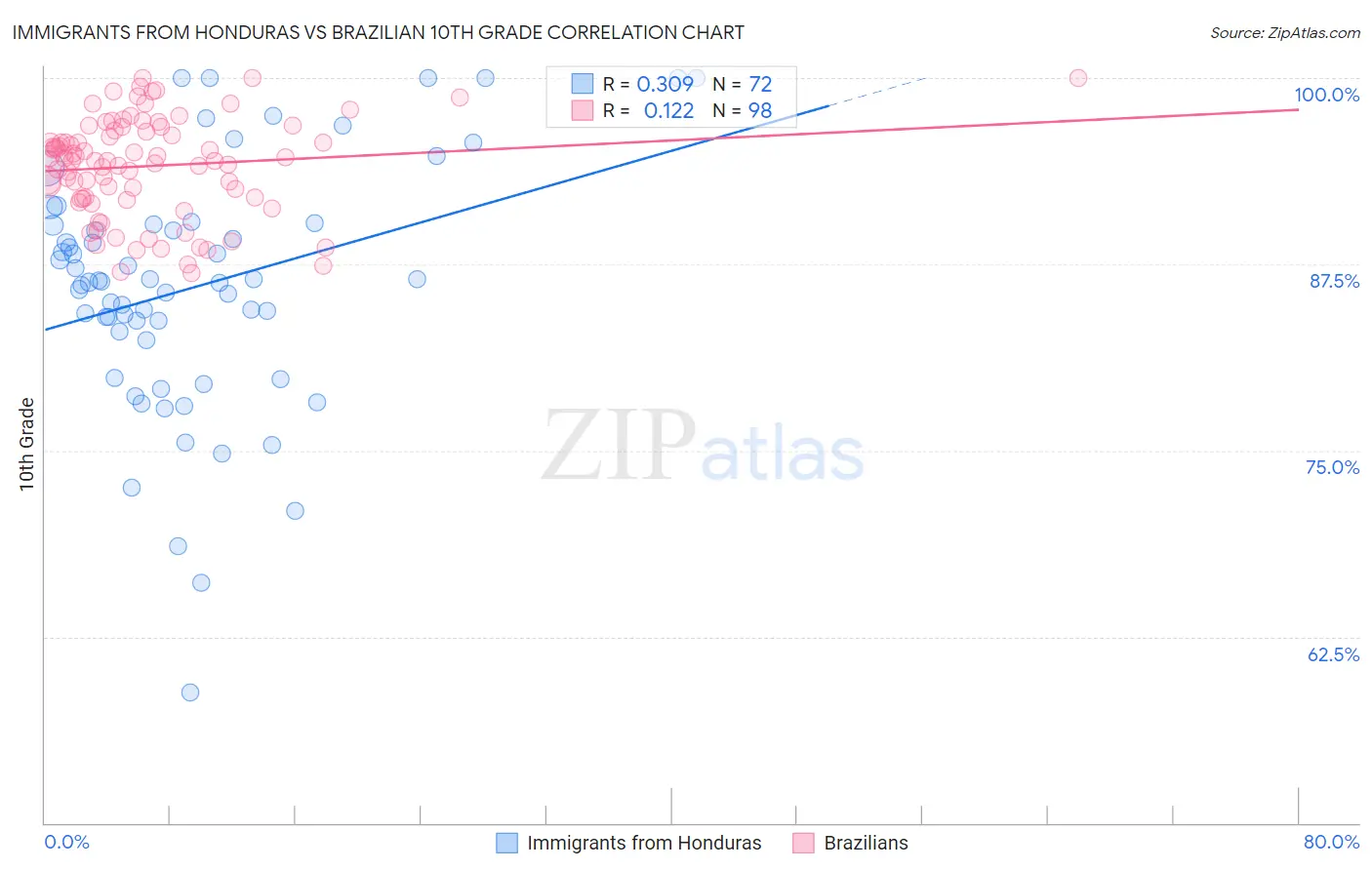 Immigrants from Honduras vs Brazilian 10th Grade