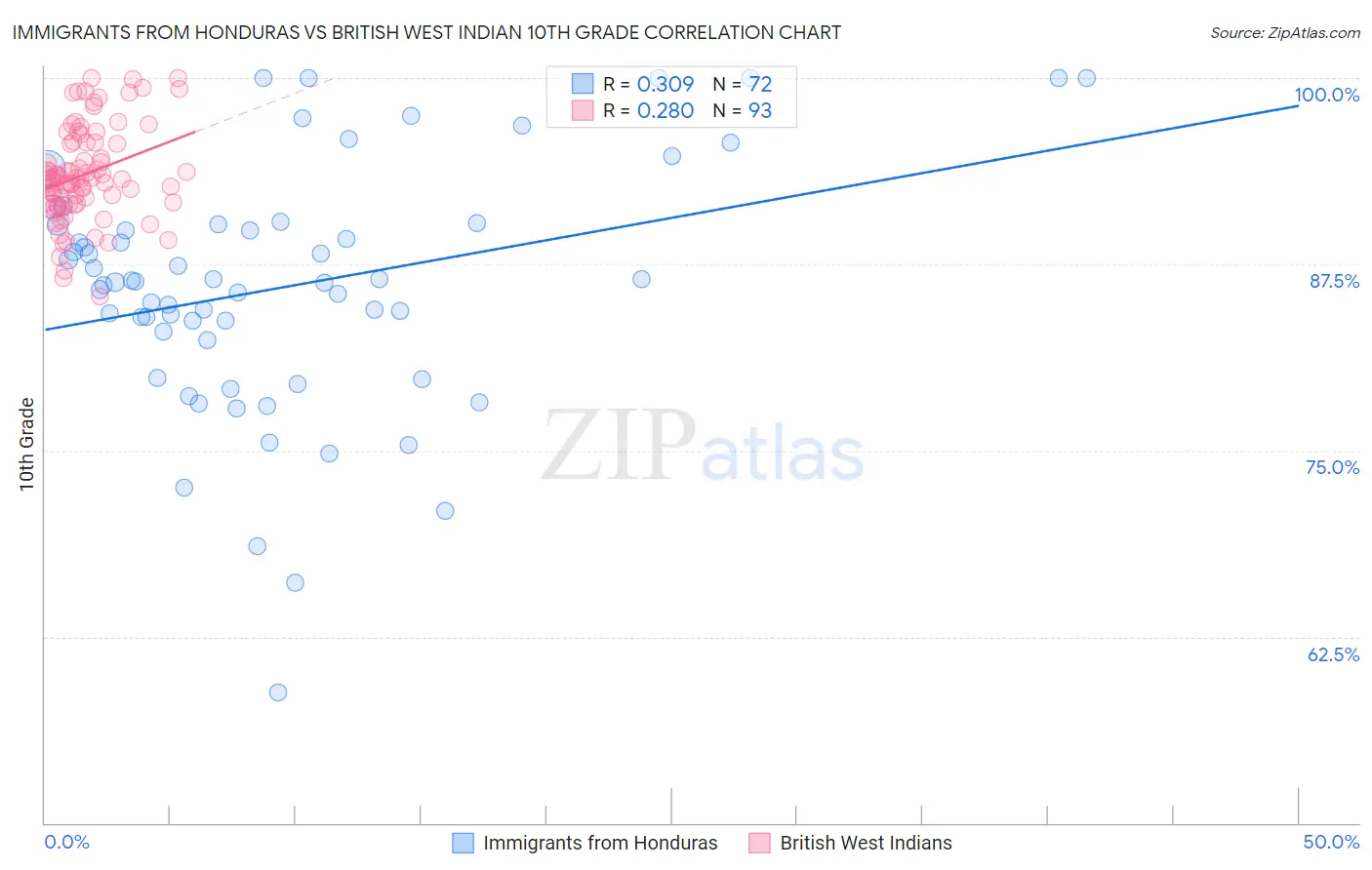 Immigrants from Honduras vs British West Indian 10th Grade