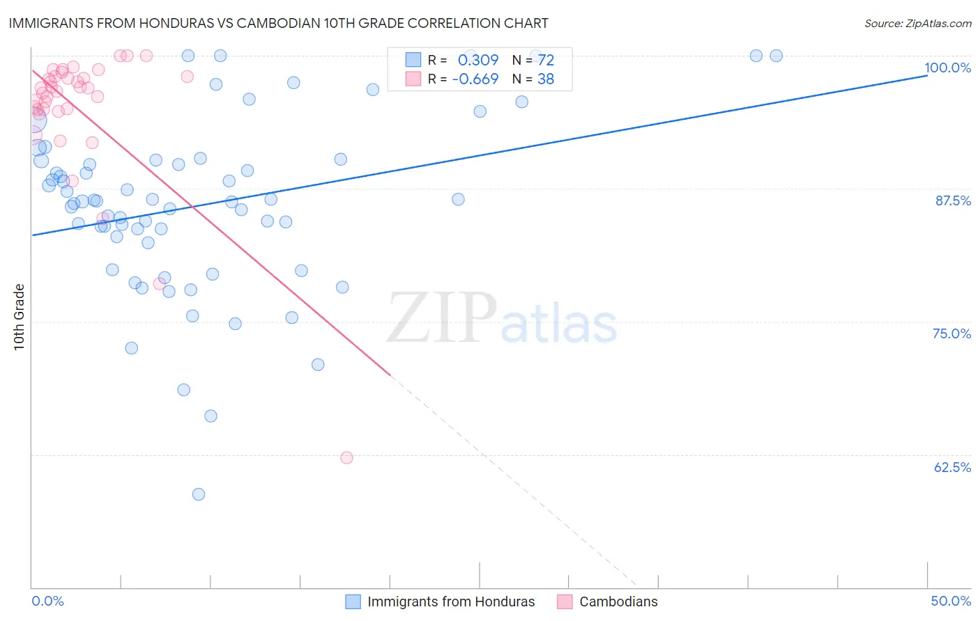 Immigrants from Honduras vs Cambodian 10th Grade