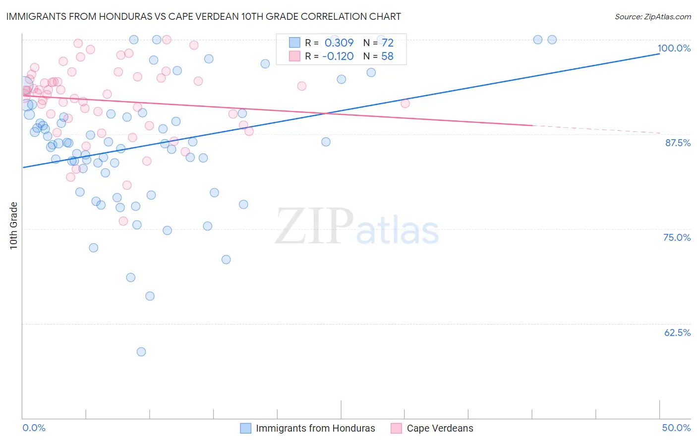 Immigrants from Honduras vs Cape Verdean 10th Grade