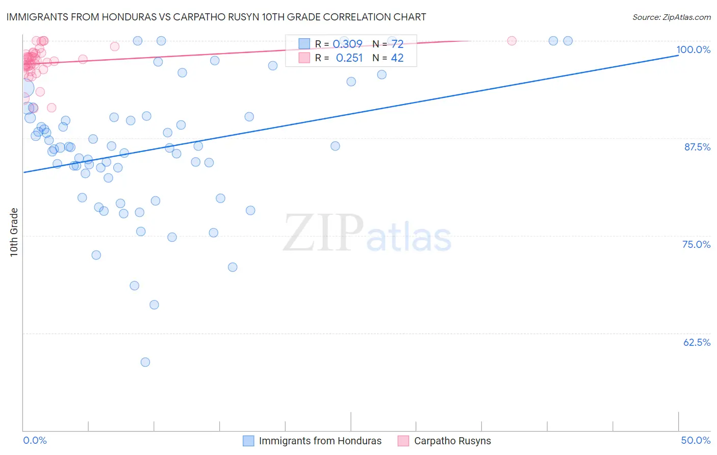 Immigrants from Honduras vs Carpatho Rusyn 10th Grade