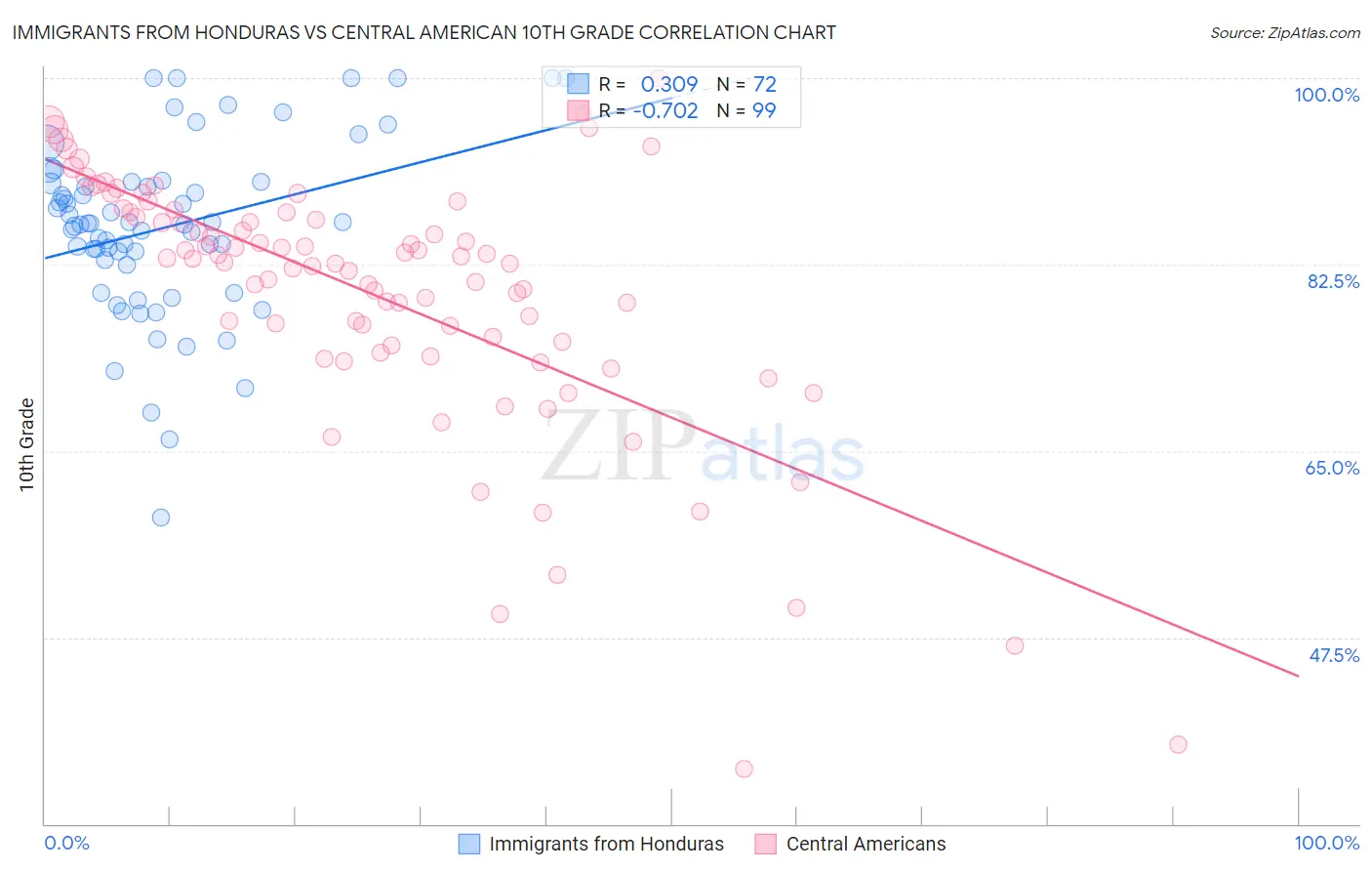 Immigrants from Honduras vs Central American 10th Grade