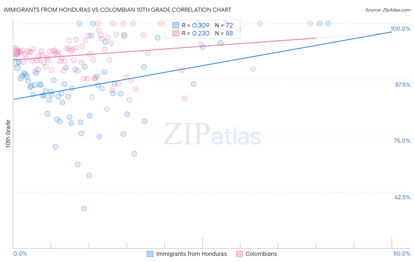 Immigrants from Honduras vs Colombian 10th Grade