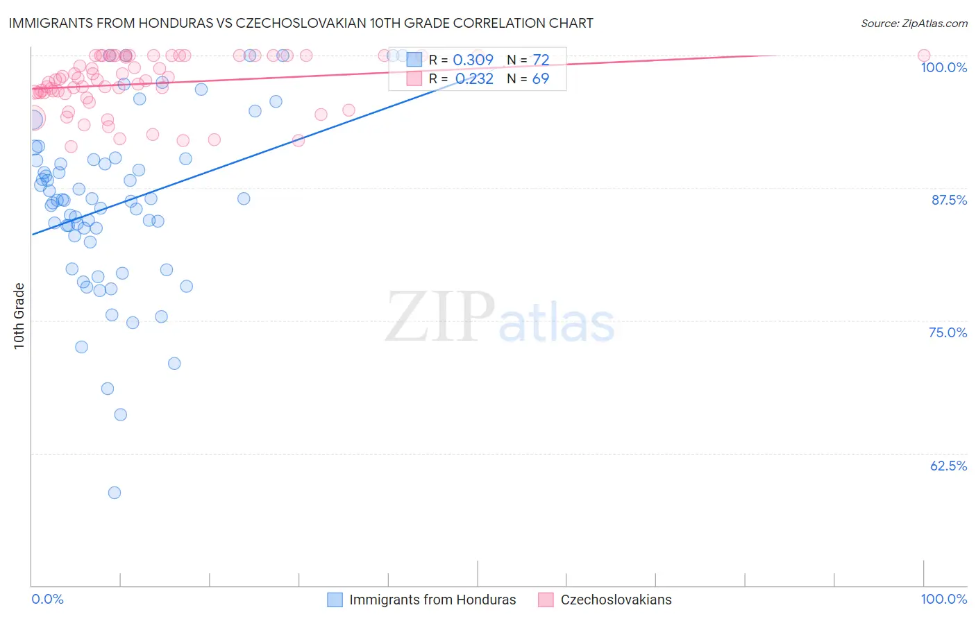 Immigrants from Honduras vs Czechoslovakian 10th Grade