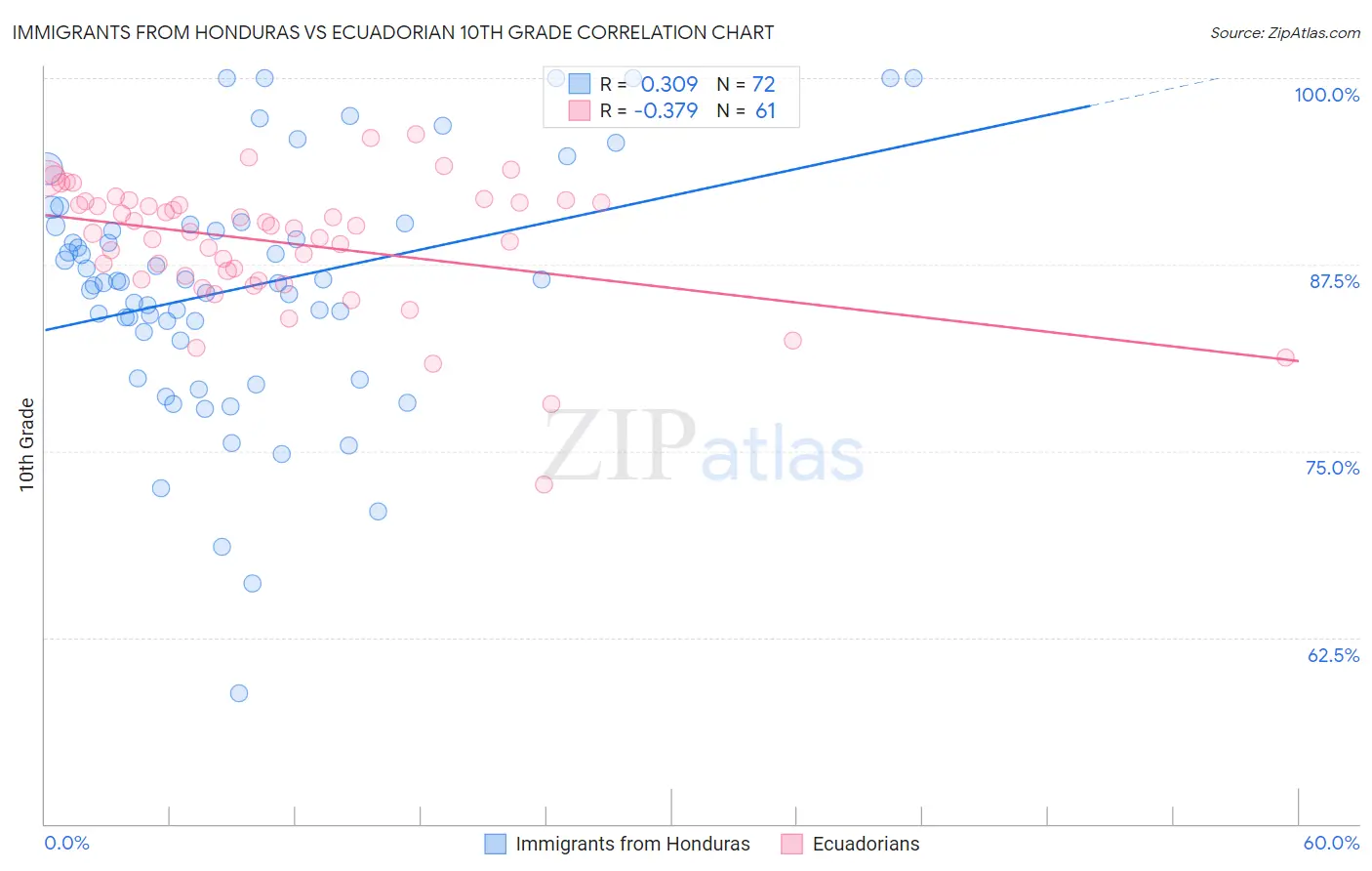 Immigrants from Honduras vs Ecuadorian 10th Grade