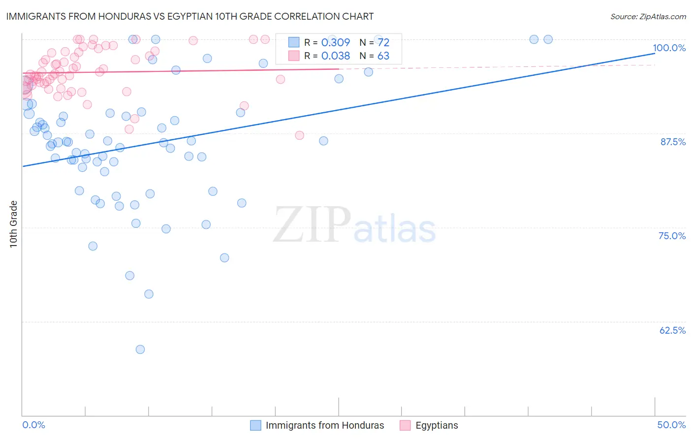 Immigrants from Honduras vs Egyptian 10th Grade