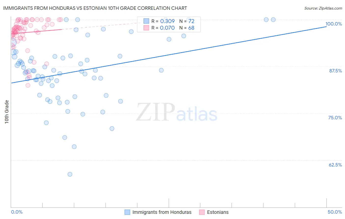 Immigrants from Honduras vs Estonian 10th Grade