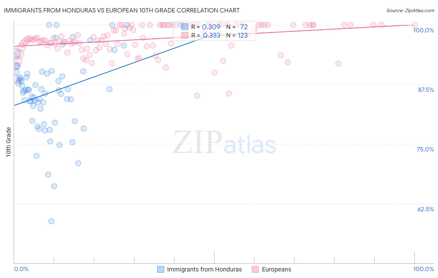 Immigrants from Honduras vs European 10th Grade