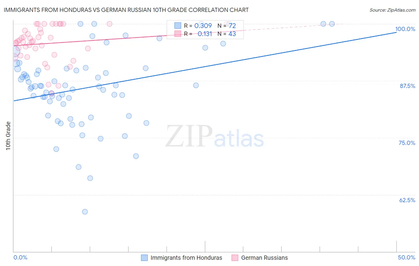 Immigrants from Honduras vs German Russian 10th Grade