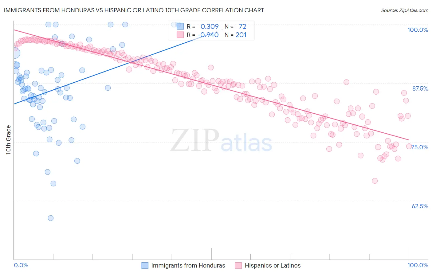 Immigrants from Honduras vs Hispanic or Latino 10th Grade