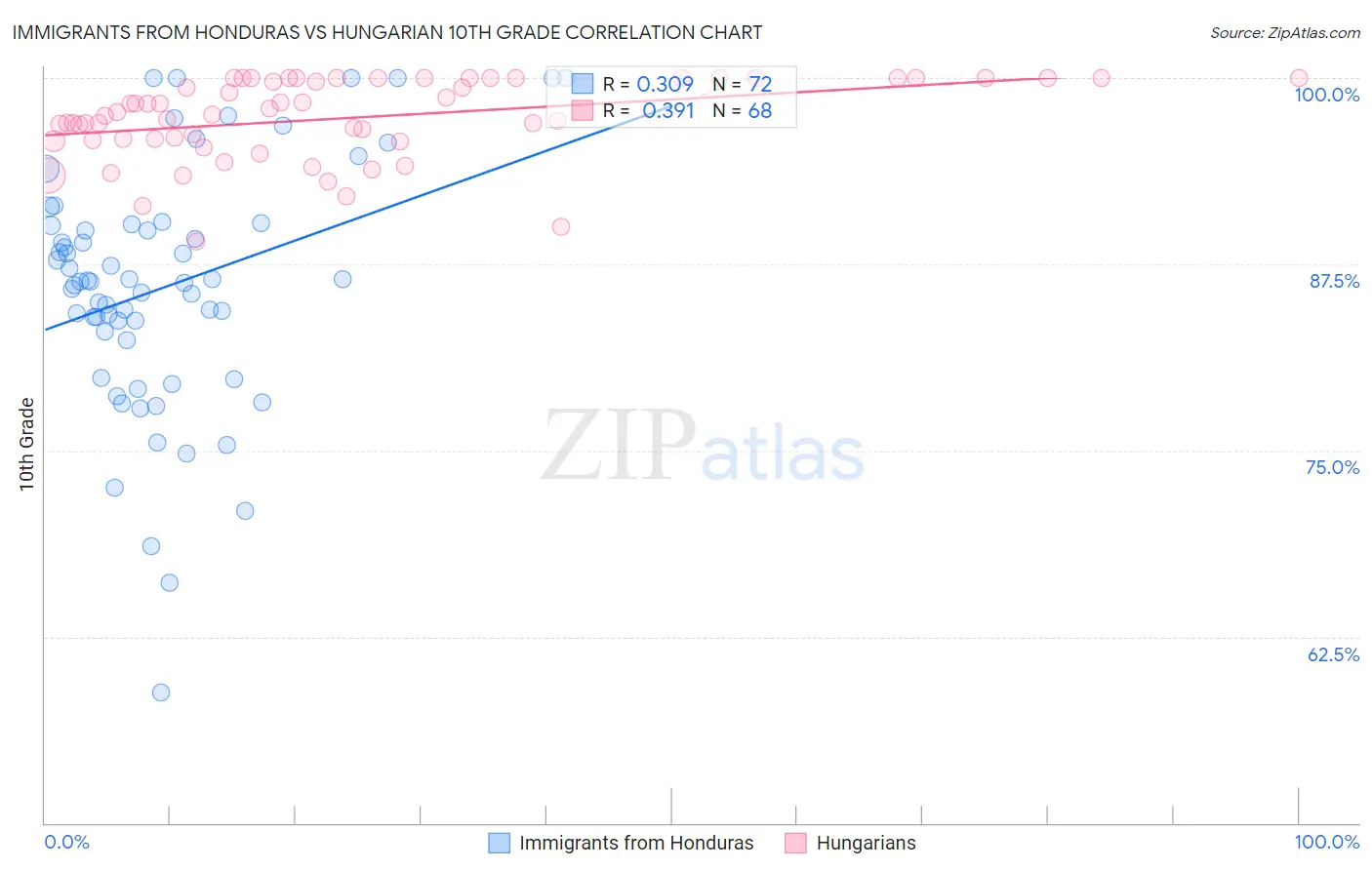 Immigrants from Honduras vs Hungarian 10th Grade