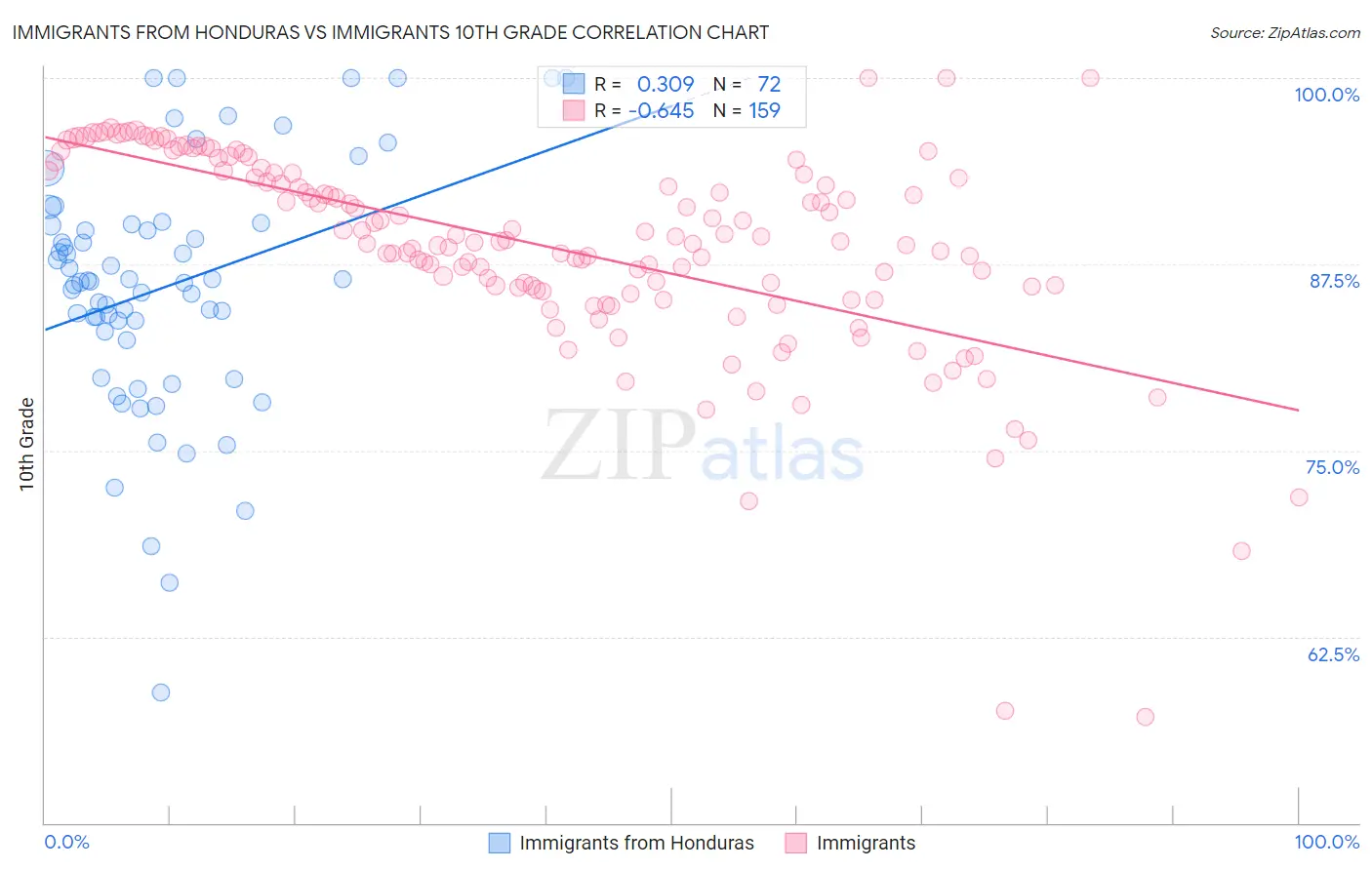 Immigrants from Honduras vs Immigrants 10th Grade